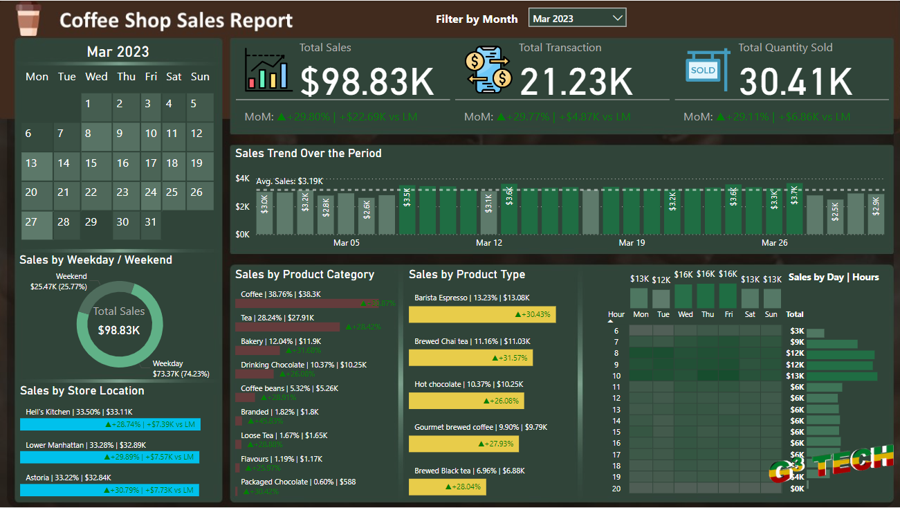 Coffee Shop Sales Report Analysis using Power BI cover image